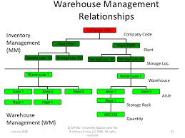 Meljun Cortes Material Management Organizational Structure