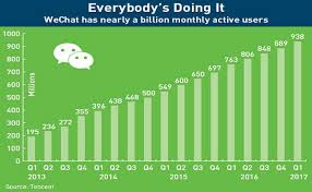 The Wechat Economy From Messaging To Payments And More