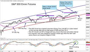S P 500 Futures Decline Price Targets And Mfu Support See