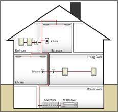 Homes typically have several kinds of home wiring, including electrical wiring for lighting and power distribution, permanently installed and portable appliances, telephone, heating or ventilation system control, and increasingly for home theatre and computer networks. Wiring For Whole House Distributed Audio Aperion Audio