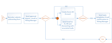automating office 365 account creation
