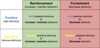 Operant Conditioning Boundless Psychology