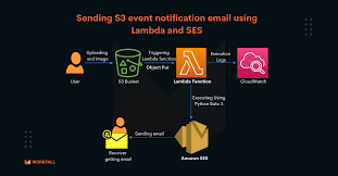 how to send s3 event notification email
