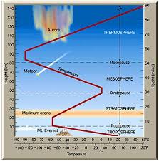 Layers Of The Atmosphere And Temperature Changes Earth