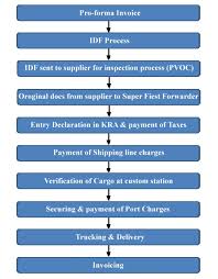 Super First Forwarders Limited Flow Chart