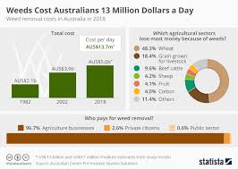 Chart Weed Removal Costs Australians 13 Million Dollars A