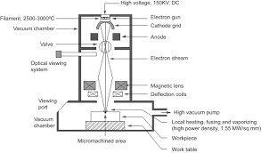 electron beam an overview