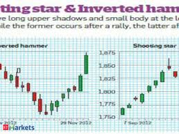 How To Read Candlestick Stock Charts The Economic Times