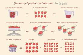 Strawberry Measures And Equivalents