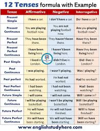 4 tenses examples with rules. Cbse Class 8 English Grammar Tenses