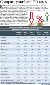 Bank Fd Rates Compared Hdfc Bank Vs Icici Bank Vs Yes Bank