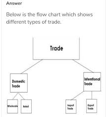 Creat A Flow Chart Showing The Type Of Trade Brainly In