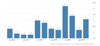 Us Q1 Gdp Growth Revised Down To 3 1 Between