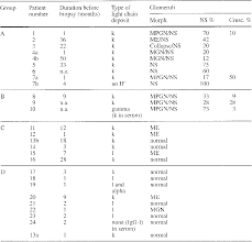 Table 2 From Light Chain Deposition Disease Of The Kidney