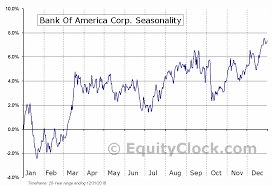 Bank Of America Corp Nyse Bac Seasonal Chart Equity Clock