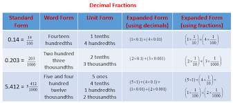 Expand Decimal Fractions Solutions Examples Videos