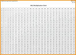Big Multiplication Chart 1 100 Futurenuns Info