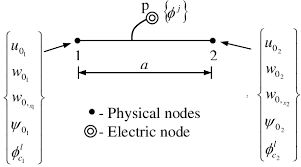 degrees of freedom for the beam element
