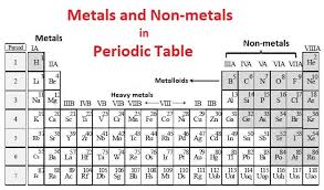 metals and non metals javatpoint
