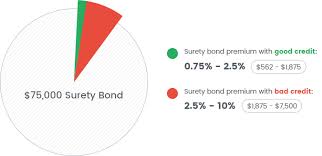 surety bond cost bryant surety bonds