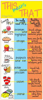 17 Best Food Craving Chart Images In 2019 Cravings Chart