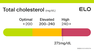 total cholesterol 7 mmol l 271 mg dl