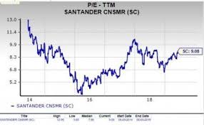 Can Value Investors Pick Santander Consumer Sc Stock Now