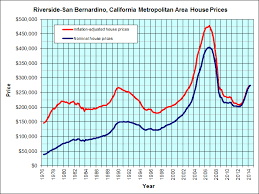 Riverside California Housing Graph Jps Real Estate Charts