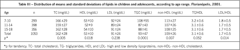 Serum Lipids In School Kids And Adolescents From