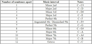 Music Intervals And Basic Theory For Guitarists