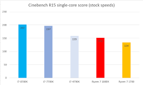 Intel Core I7 8700k Performance And Benchmarks