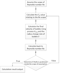 Flow Chart For Calculation Of Bubble Rising Behavior