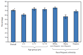 Quickstats Percentage Of Persons Aged 2 19 Years Who