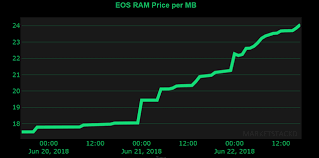 Live Eos Ram Price Chart And Buying Calculator Steemit