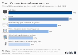 Chart The Uks Most Trusted News Sources Statista