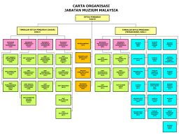 Organization Chart Department Of Museums Malaysia