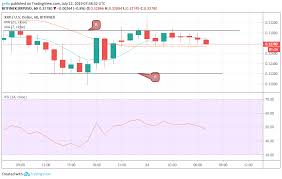 Bitcoin Litecoin And Ripples Xrp Price Prediction And