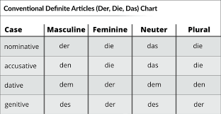 They combine to a noun to indicate the type of reference being made by the noun. German Definite And Indefinite Articles German With Laura