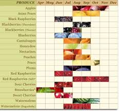 Chart Of Available And Or Seasonal Fruits In Maryland