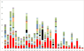 Stacked Bar Chart Of Phorid Fly Catch From One Year Of