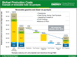 The Oil Drum Current And Projected Costs For Biofuels From