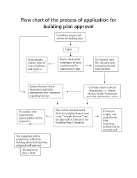 Flow Chart Of The Process Of Application For Build