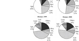 Pie Charts Of Percentage Of Fish Abundance And Biomass For