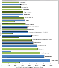 Bar Chart Demonstrating The Predicted Taxonomy Of Bacterial