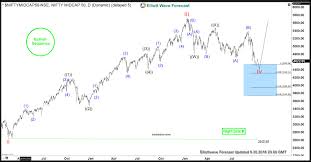 Nifty Midcap Elliott Wave View Index Turned Bearish Or