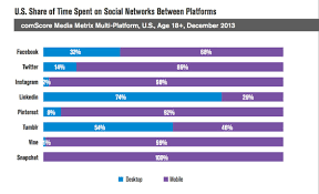 On Social Media Networks The Mobile Desktop Tipping Point