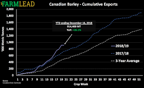 A Review Of 2018 Barley Prices Markets Farmlead
