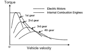 Torque Speed Characteristics Of Electric Motors And Internal