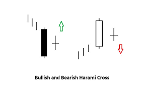 Harami Cross Definition And Example