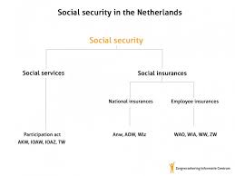Social Security In The Netherlands Zorgverzekering